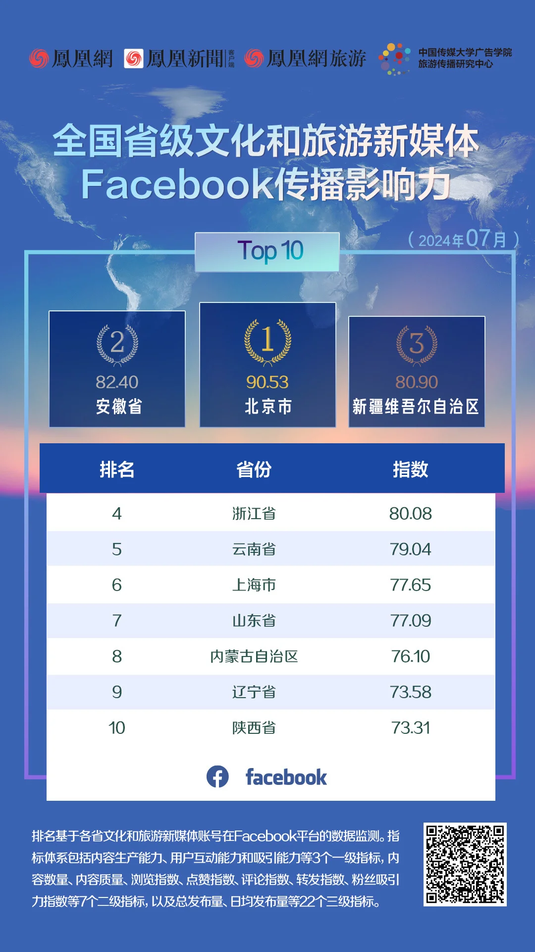 图 2 2024年7月全国省级文化和旅游新媒体Facebook传播影响力TOP 10