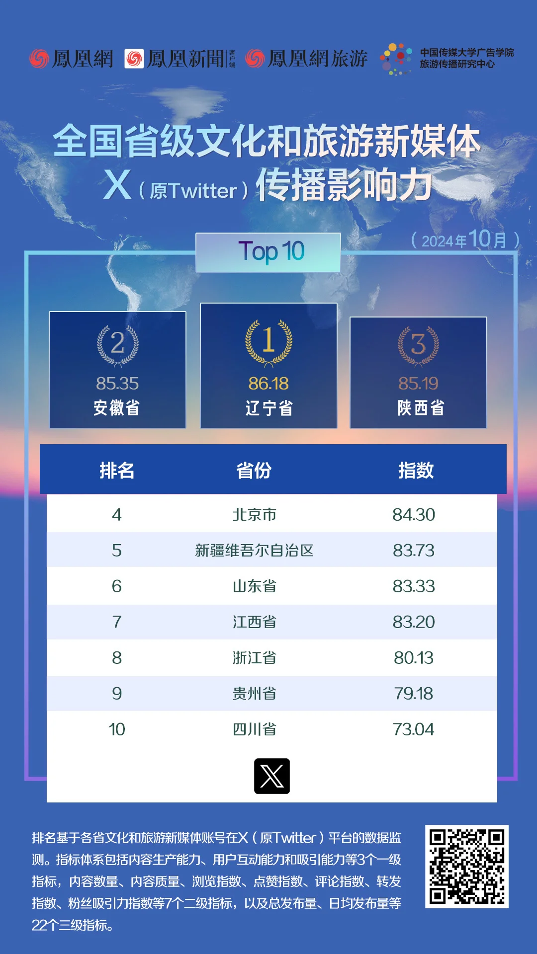 图 4 2024年10月全国省级文化和旅游新媒体X（原Twitter）传播影响力TOP10