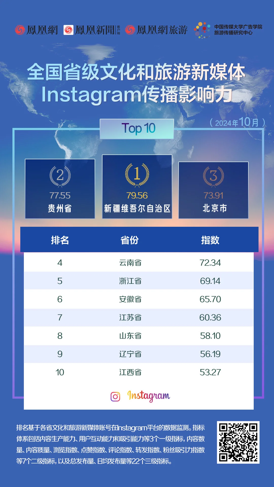 图 6 2024年10月全国省级文化和旅游新媒体Instagram传播影响力TOP 10