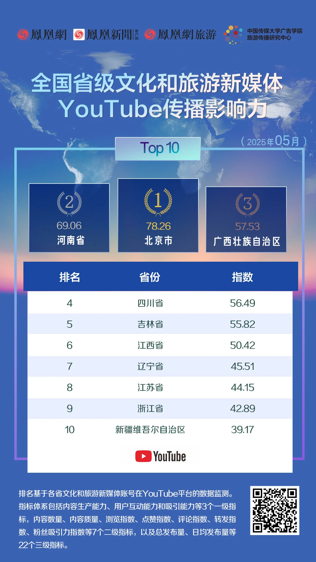 北京、四川、浙江位列前三，2025年5月省级文旅新媒体国际传播影响力排行发布