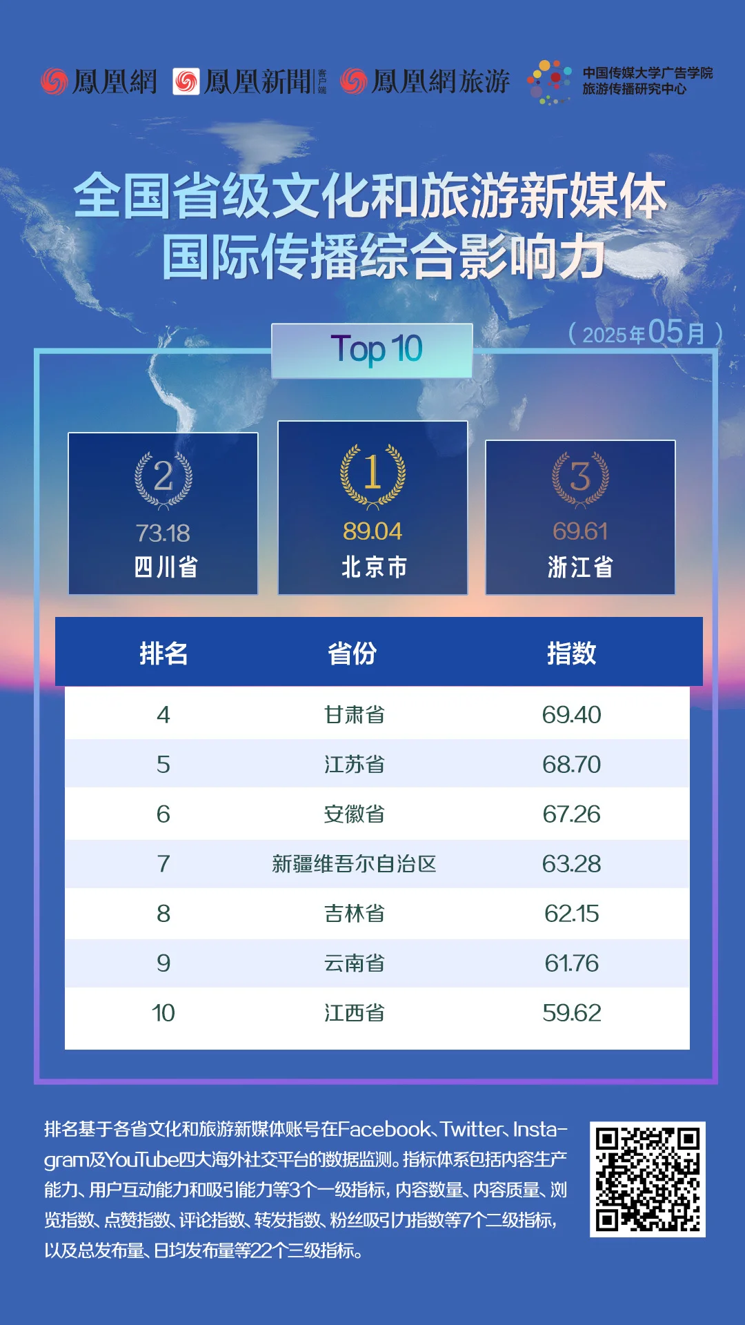 图1 2025年5月全国省级文化和旅游新媒体国际传播综合影响力TOP 10