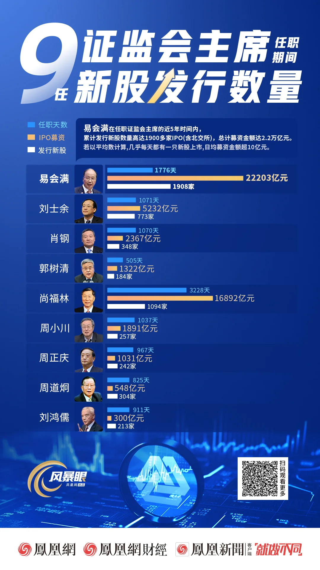 “IPO之王”易會(huì)滿(mǎn)：任期內(nèi)發(fā)行1908家IPO 募資2.22萬(wàn)億