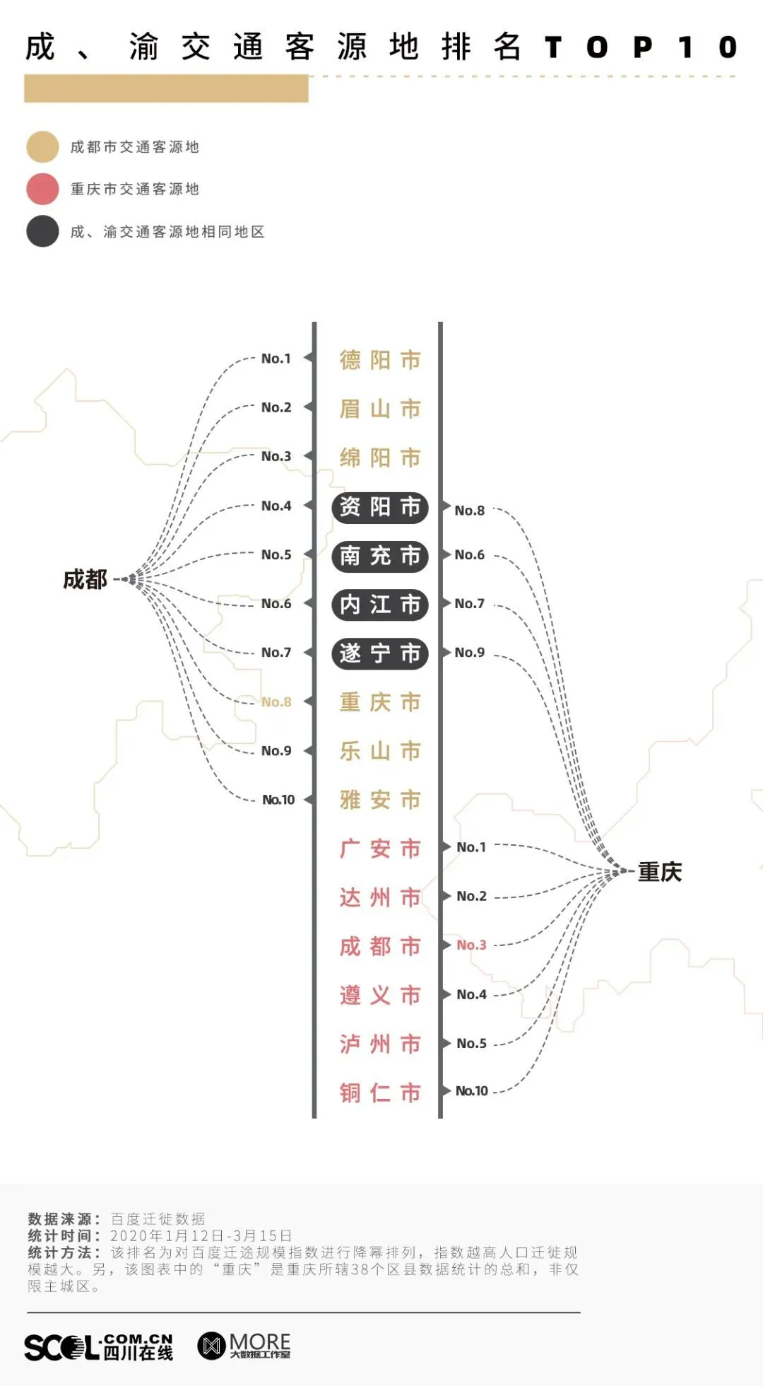 人口争夺战，成都虹吸重庆_https://www.izongheng.net_快讯_第10张