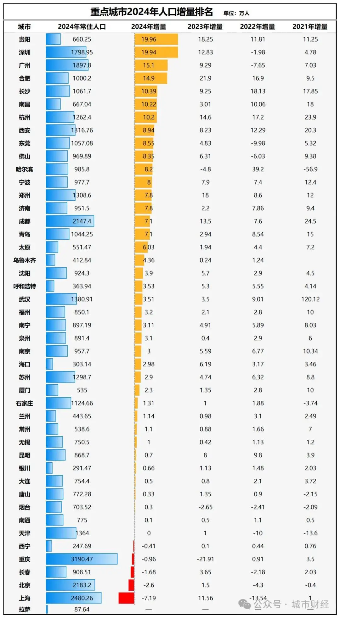 罕见！特大城市，疯狂抢人了_https://www.izongheng.net_快讯_第5张