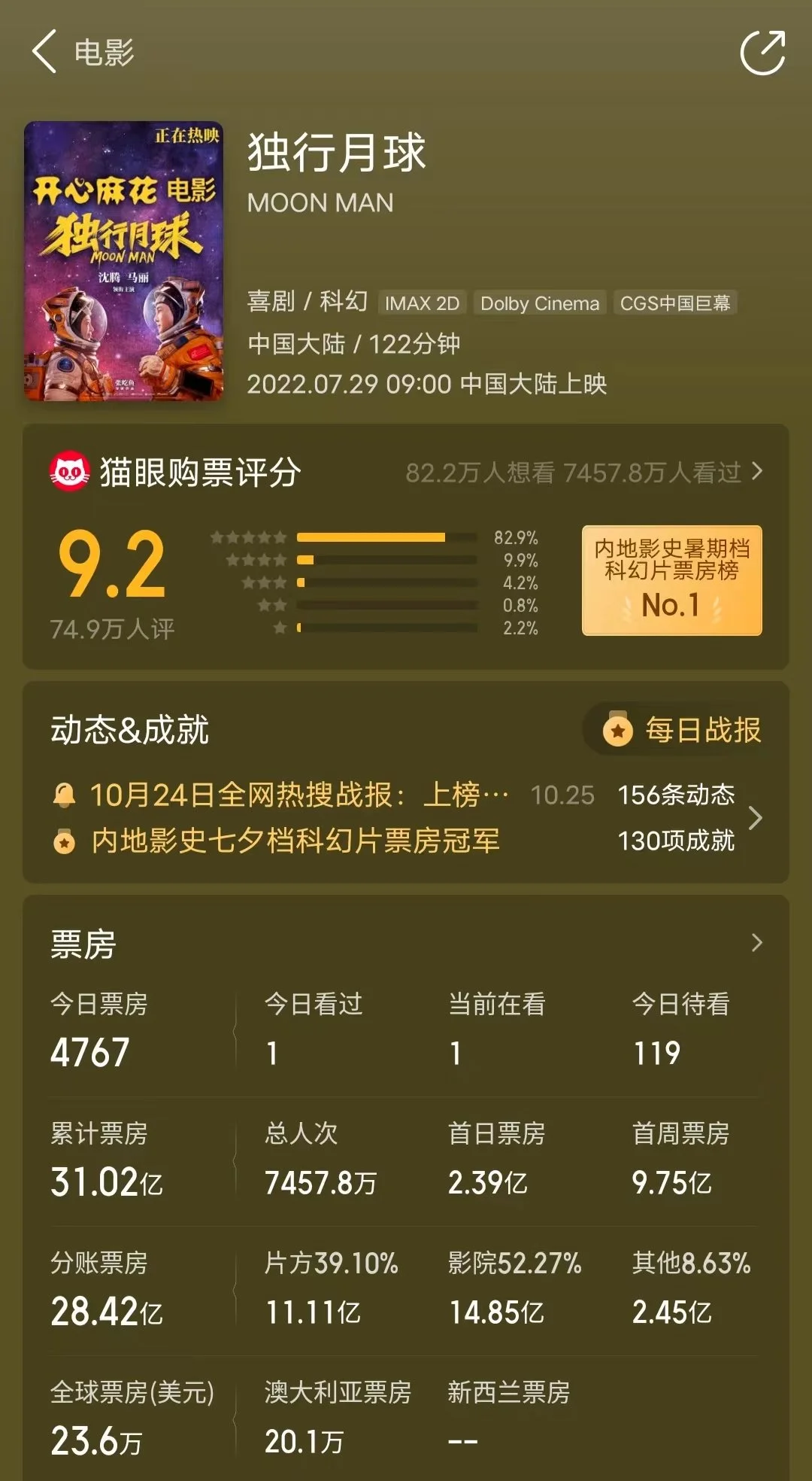 独行月球最终票房成绩31.02亿 位列中国影史票房榜第14位