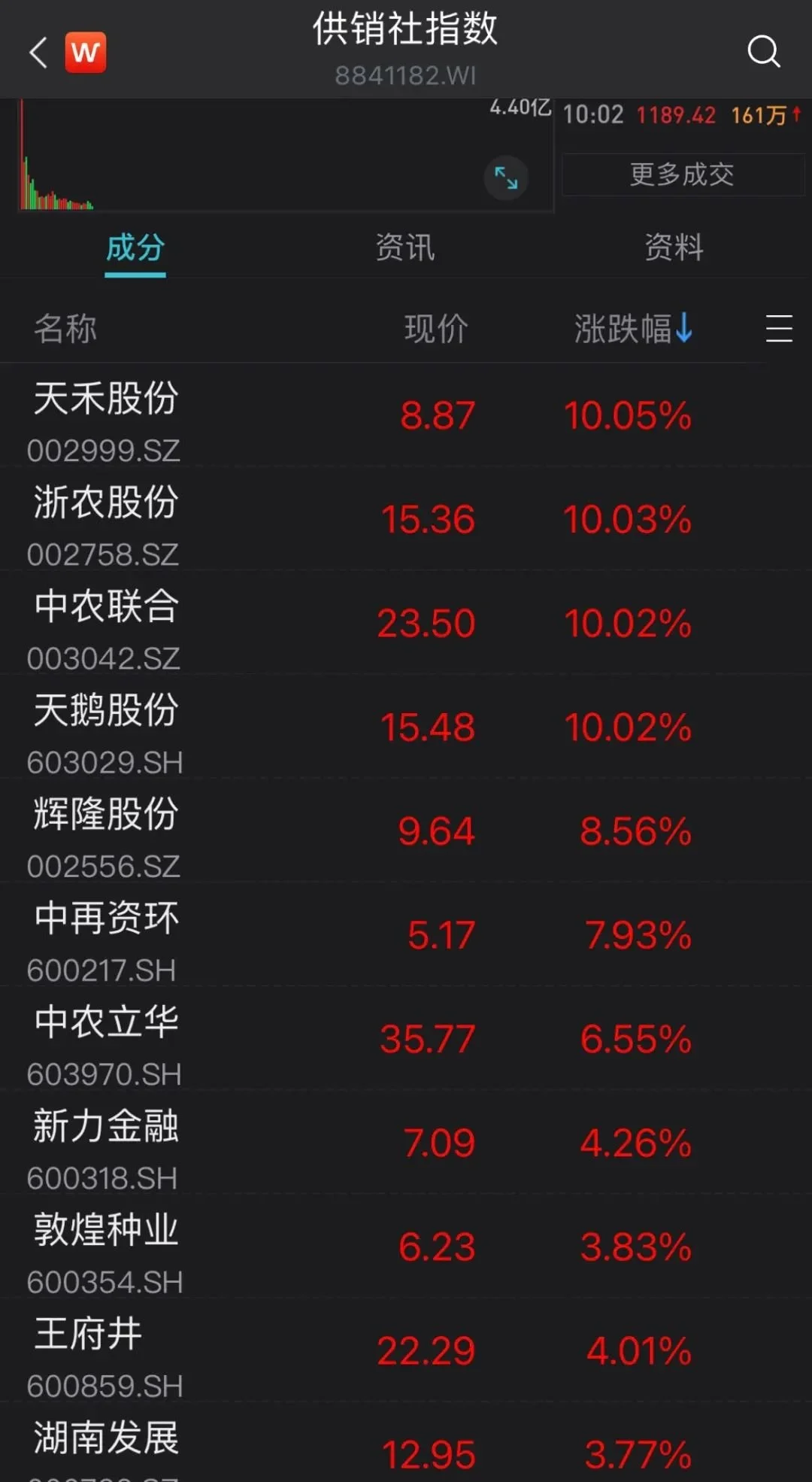 ▲2日，二级市场供销社概念股受到“追捧” 来源：Wind