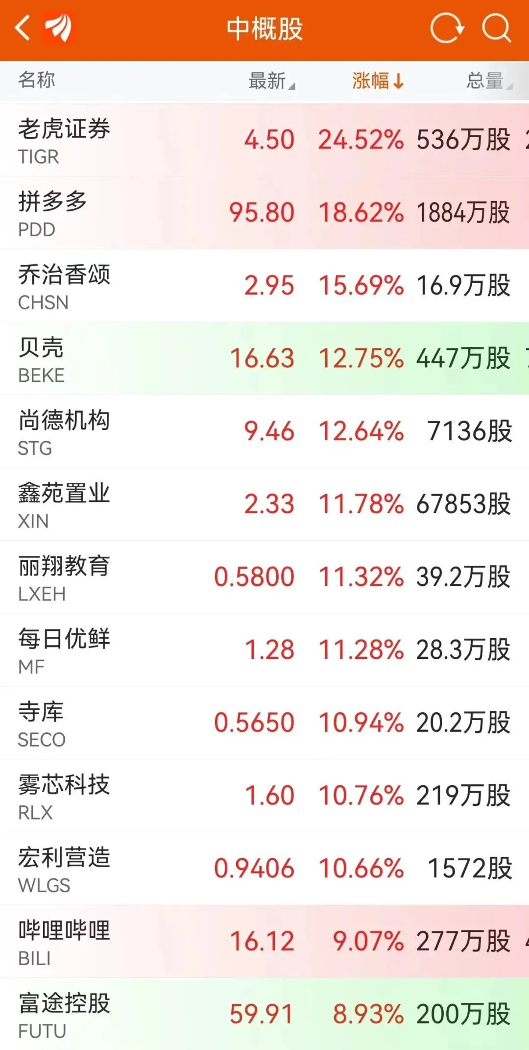 中国资产深夜狂飙，多股涨超10%