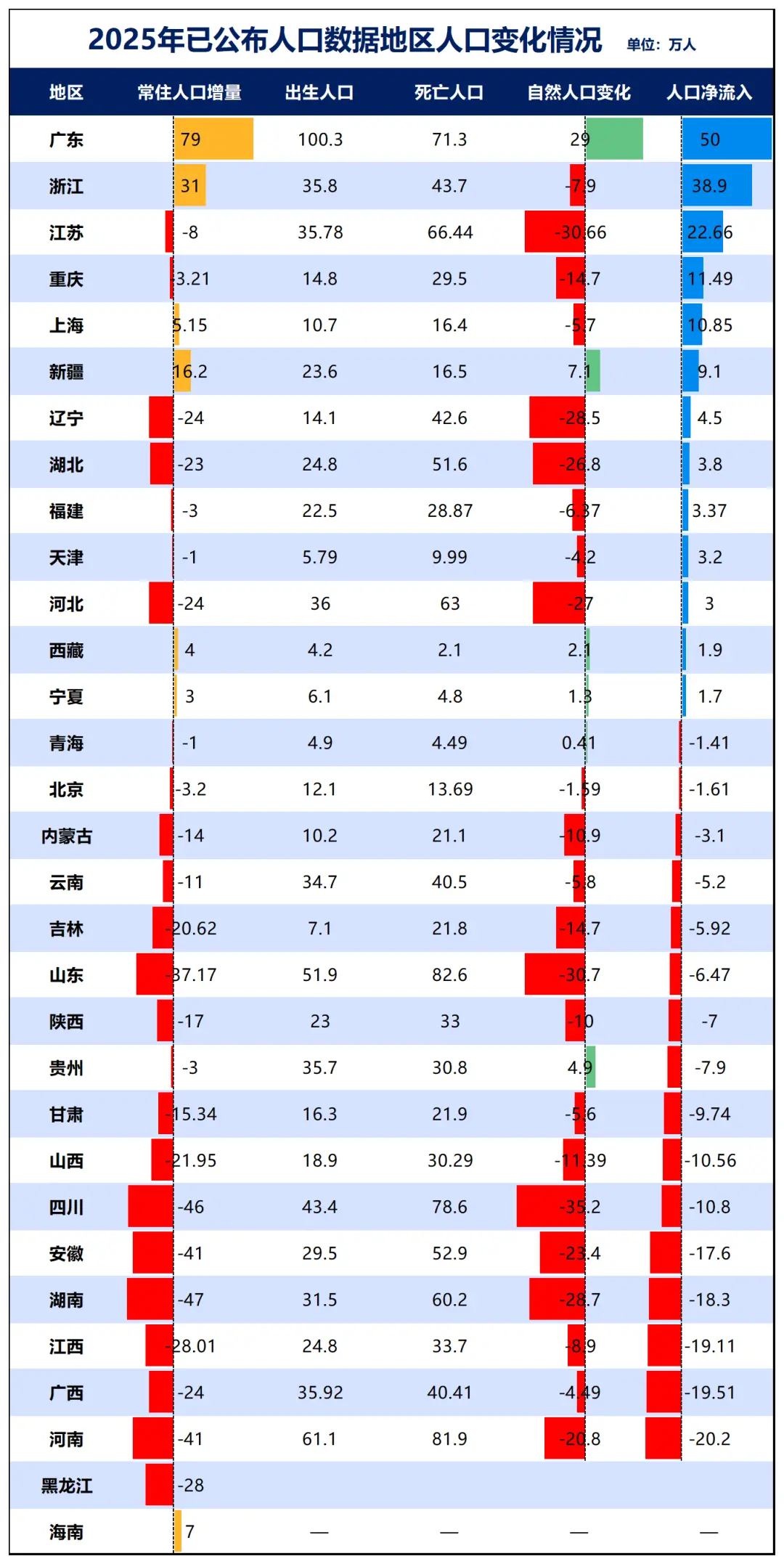 人口净流出第一，户籍人口第一大省，为何留不住人？_https://www.izongheng.net_快讯_第2张