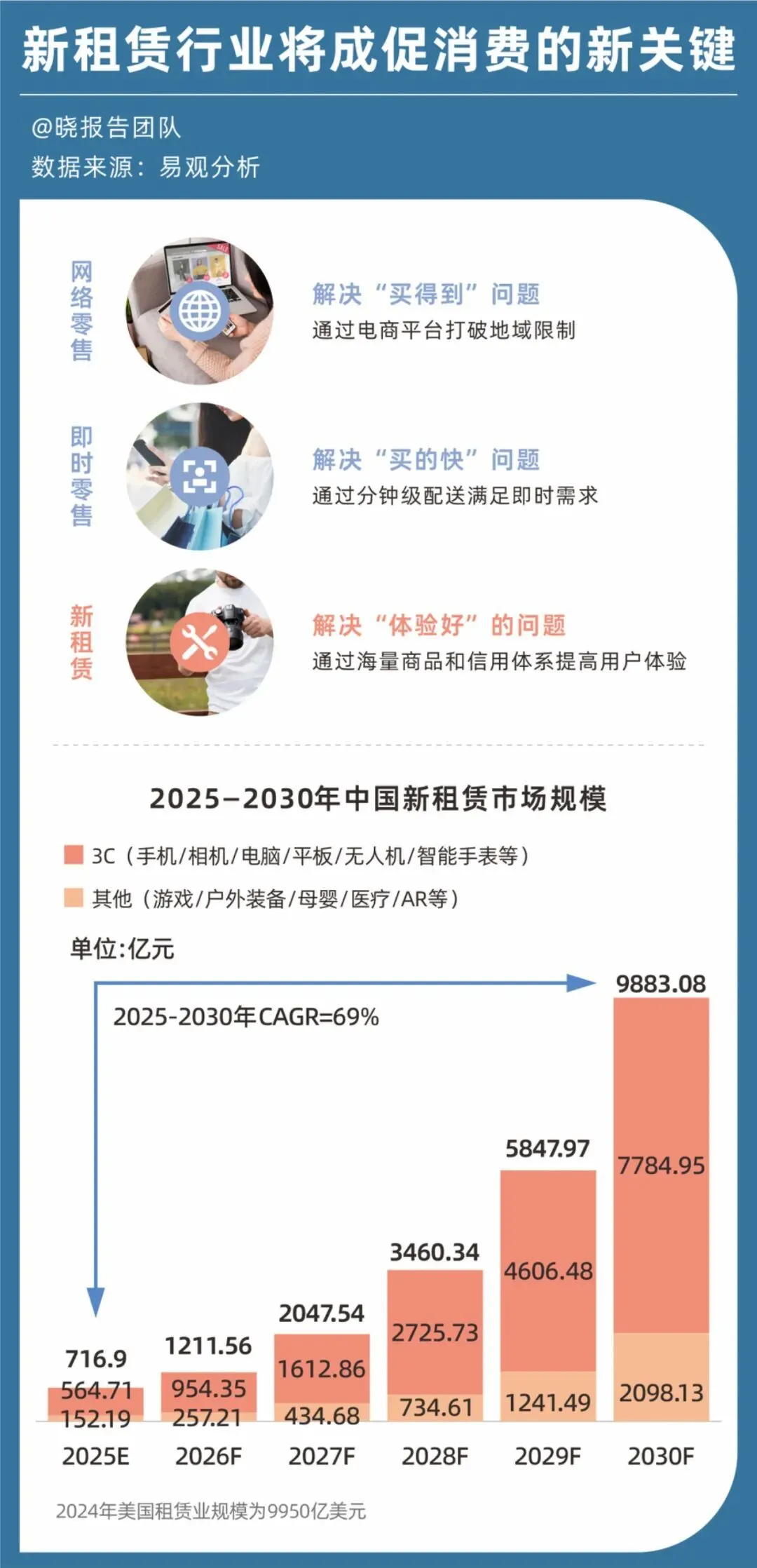 订单激增348%，年轻人用租赁爆改旅游_https://www.izongheng.net_快讯_第11张