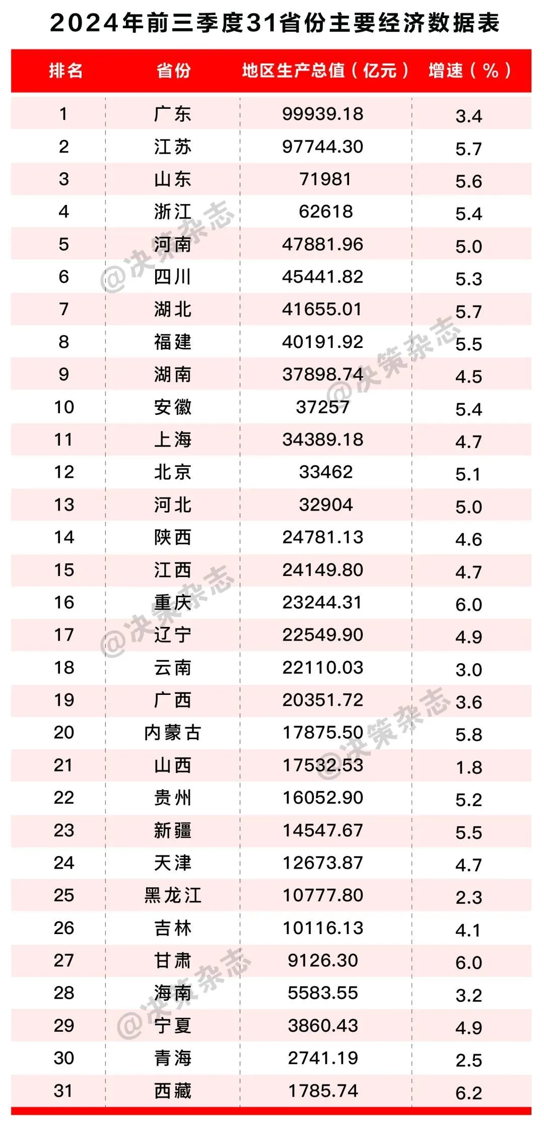 重磅！31省份前三季度GDP排名来了