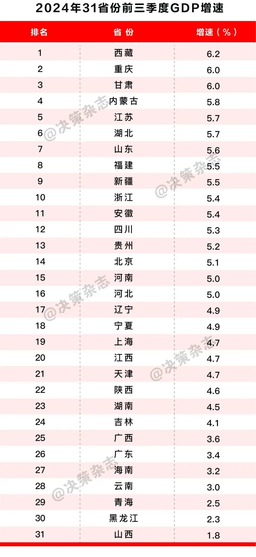 重磅！31省份前三季度GDP排名来了