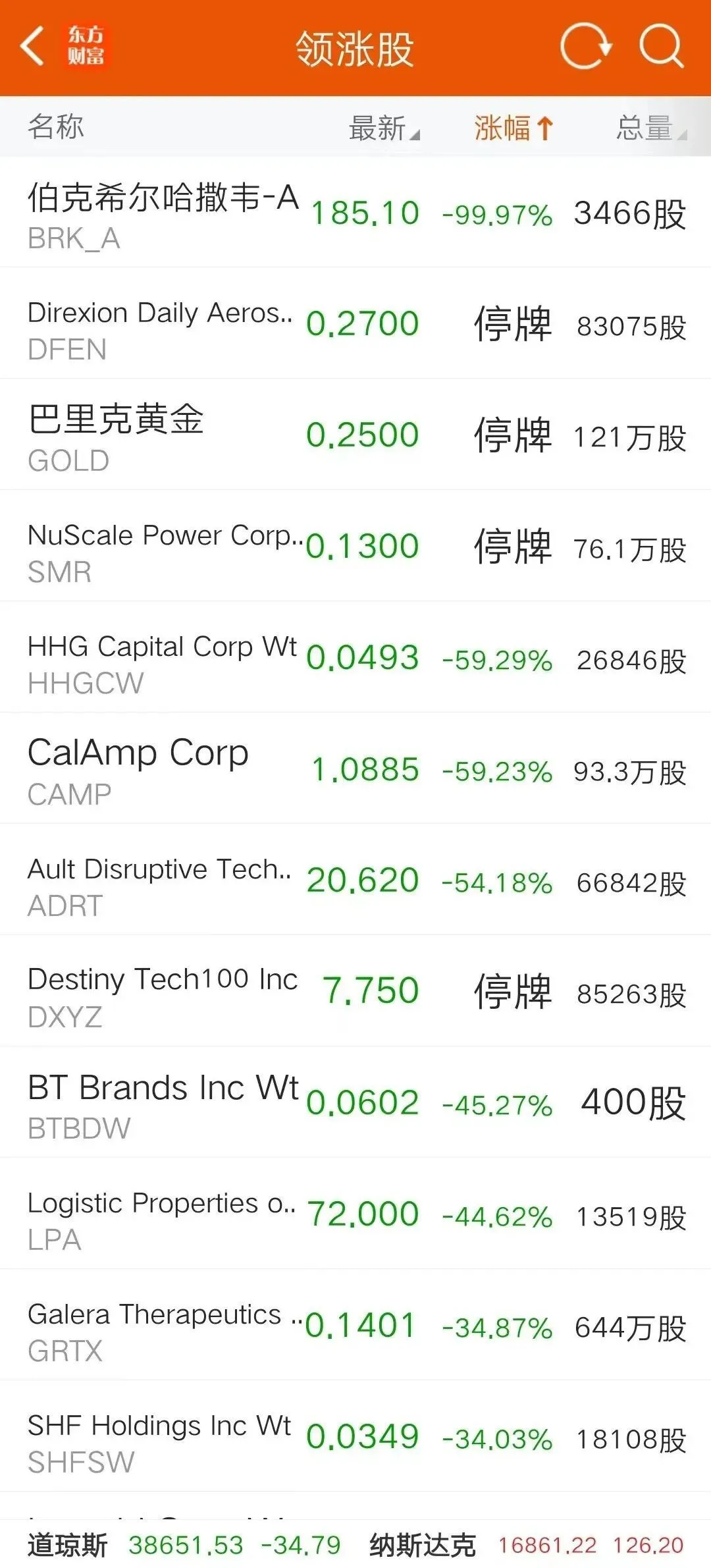 美股惊魂：伯克希尔，暴跌99.97%？_凤凰网
