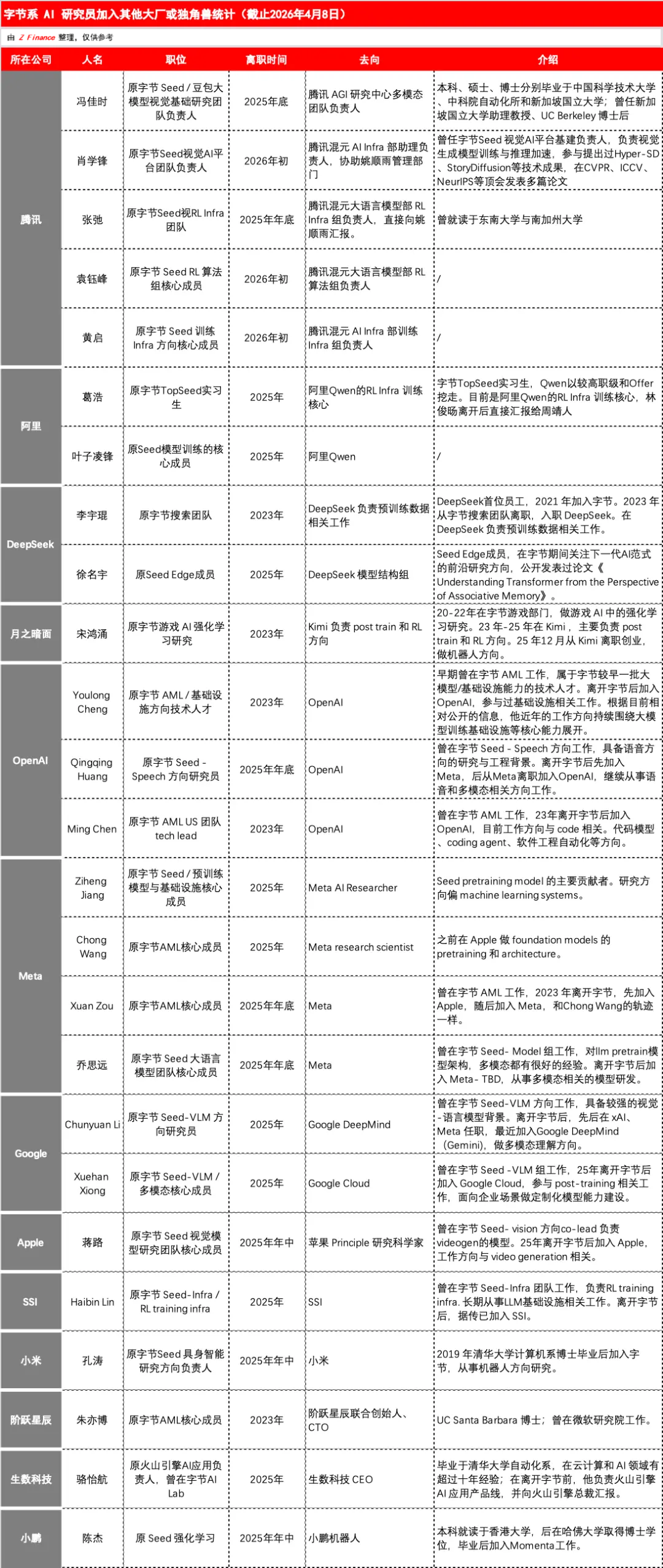 字节向Seed开放豆包股认购，每股13美元，业内评估或至少翻10倍