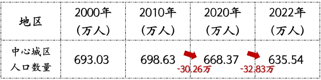 数据整理自：上海统计局