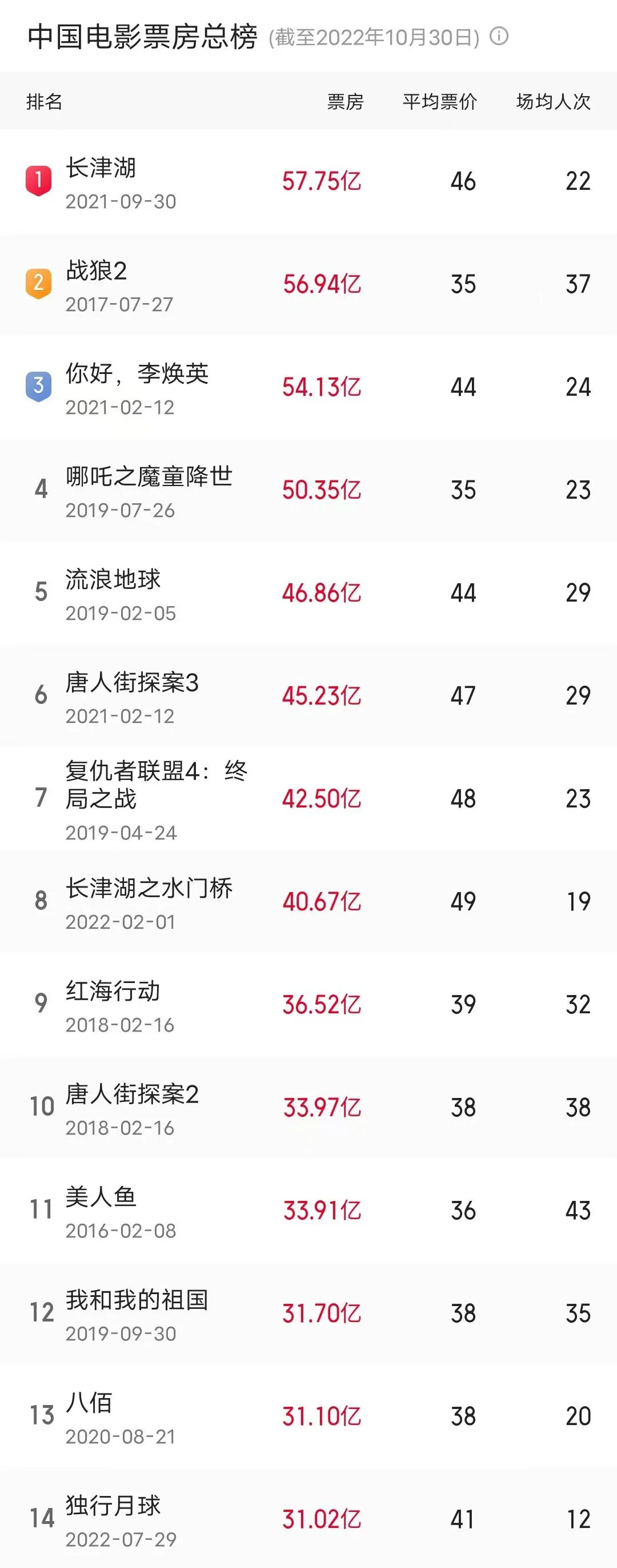独行月球最终票房成绩31.02亿 位列中国影史票房榜第14位