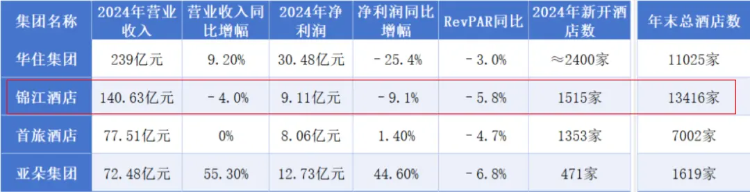 酒店数量全球第一！锦江酒店再闯港交所：116亿商誉高悬、上半年净利润腰斩_https://www.izongheng.net_IPO_第2张