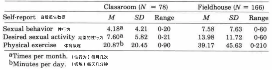 不同体育锻炼时间人群的性行为次数对比|图源：参考资料[2]