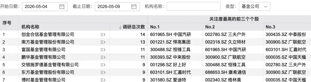 146家机构，“盯”上1家公司_https://www.izongheng.net_IPO_第2张