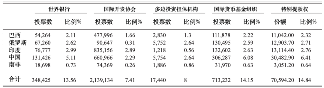 ▲ 在国际多边金融组织中的金砖国家