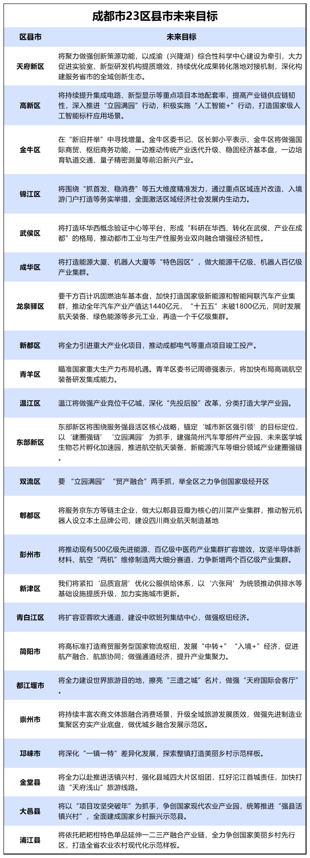 成都,冲刺3.2万亿_云贵川渝_第8张_纵横网 成都,冲刺3.2万亿_https://www.izongheng.net_云贵川渝_第8张