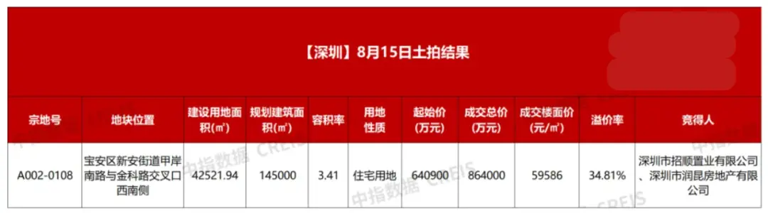 86亿元！深圳今年“总价地王”诞生，周边房价超12万/平方米_https://www.izongheng.net_商业地产_第2张