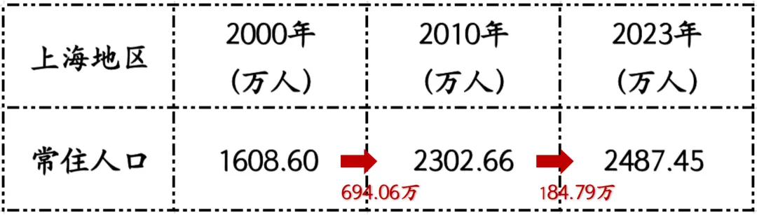 数据整理自：上海统计局