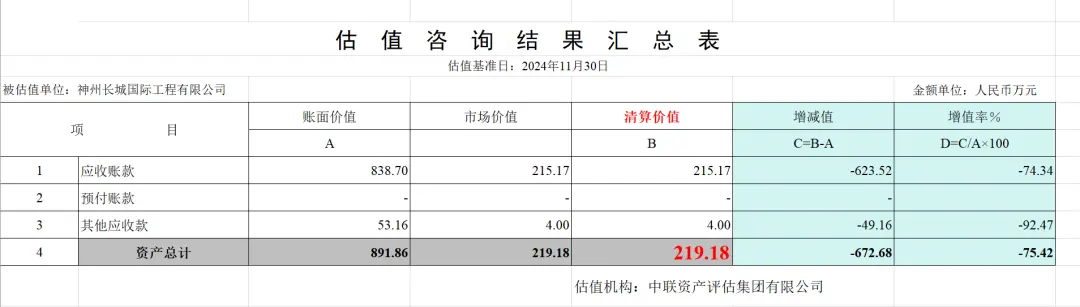 36亿元应收款卖200万元，4折收购员工债：神州长城国际破产案里的讨薪困局_https://www.izongheng.net_快讯_第2张