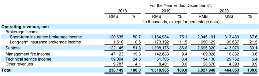 “慈善公司”水滴赴美IPO，一年收入30亿！“做公