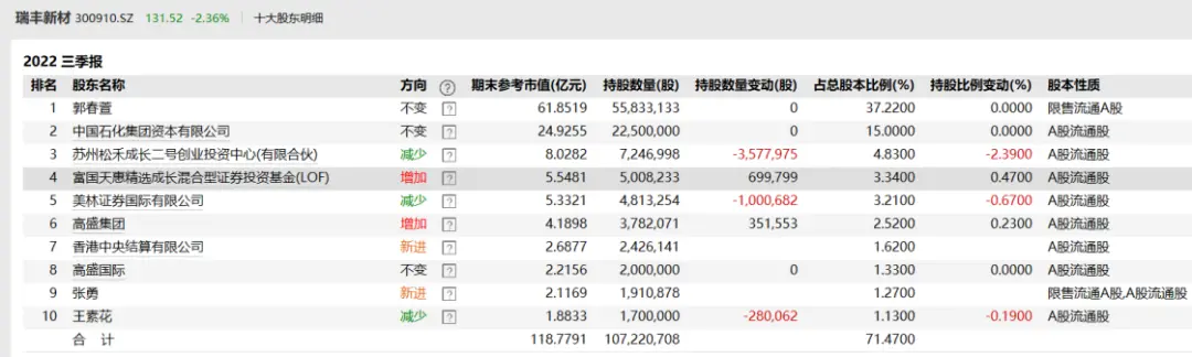 朱少醒、傅鹏博增持这些股 1