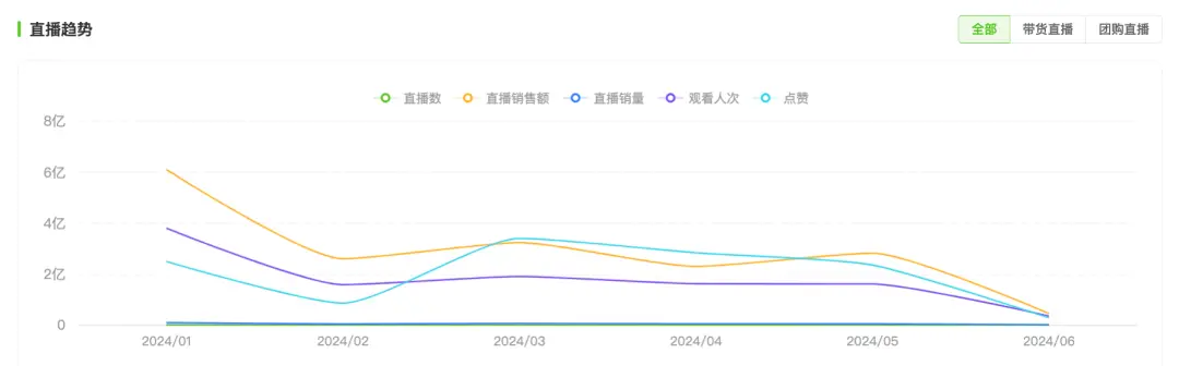 今年以来，抖音@东方甄选 的直播趋势图。图/飞瓜数据截图