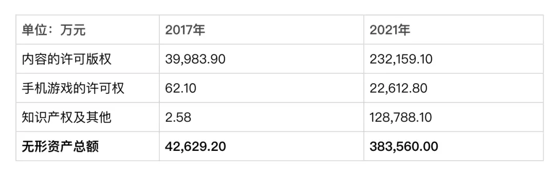 B站在内容版权领域不断加码