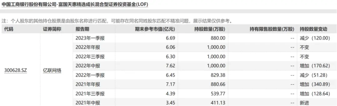 冯柳8个亿买进亿联网络 朱少醒却减持了2