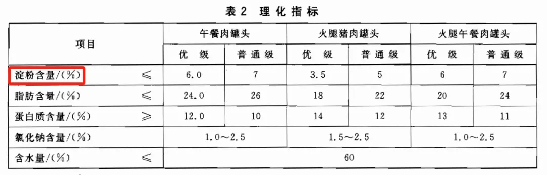 午餐肉罐头理化指标|图源：国标GB/T13213-2006