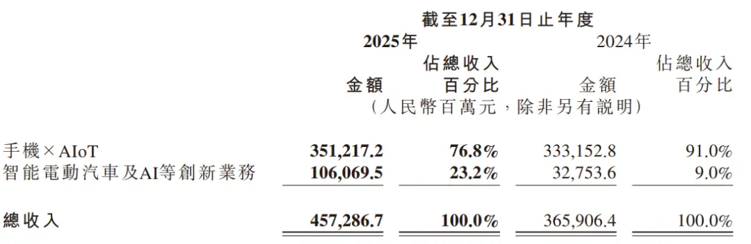 年入4573亿！小米汽车狂飙2025，手机“失速”_https://www.izongheng.net_快讯_第3张