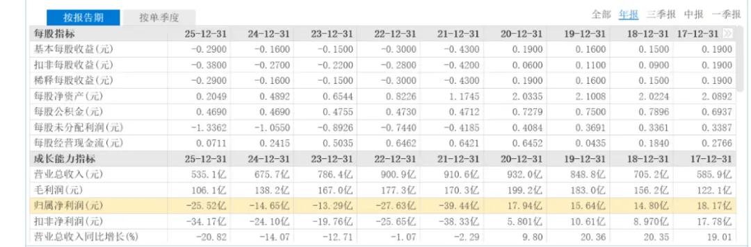 “胖改”之后，永辉还是亏掉25.52亿_https://www.izongheng.net_快讯_第2张