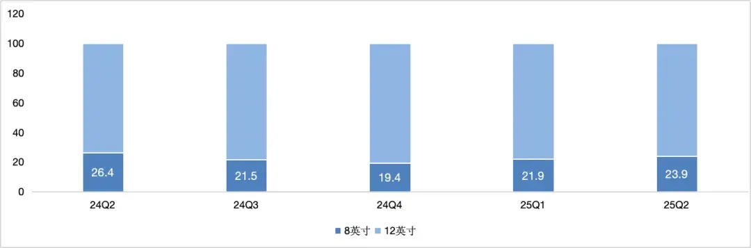 圖：分產(chǎn)品中芯國際收入分布 數(shù)據(jù)來源：wind，36氪整理