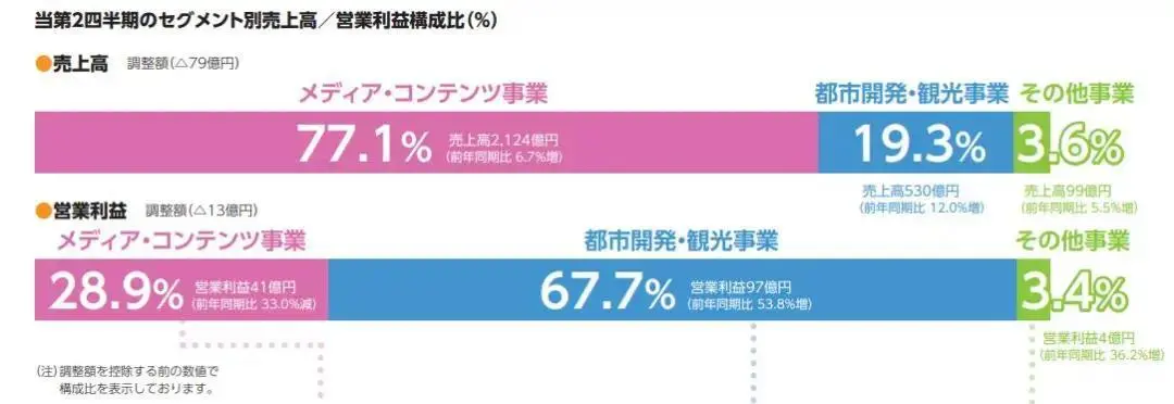 富士電視台2023年第二三季度營業額和利潤報告