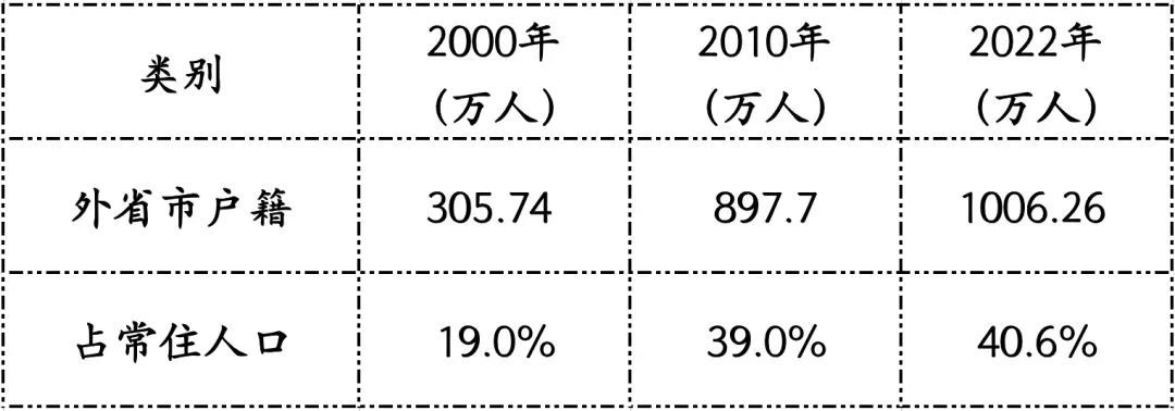 数据整理自：上海统计局