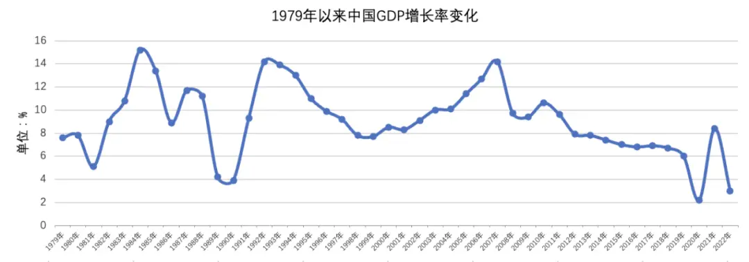 ▎ 国家统计局展示的自1979年以来中国GDP增长率变化。