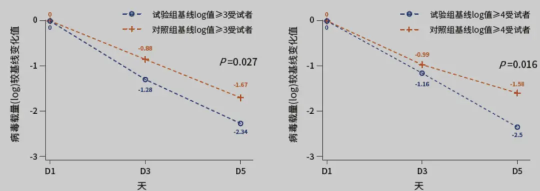 阿兹夫定III期临床研究的汇总统计中，病毒载量较基线变化的分析结果