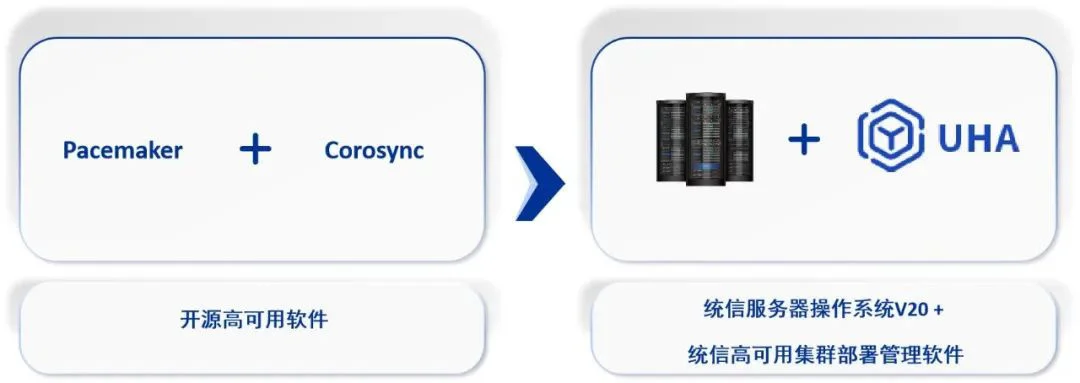 统信正式推出高可用集群部署管理软件统信有备（UHA）插图2