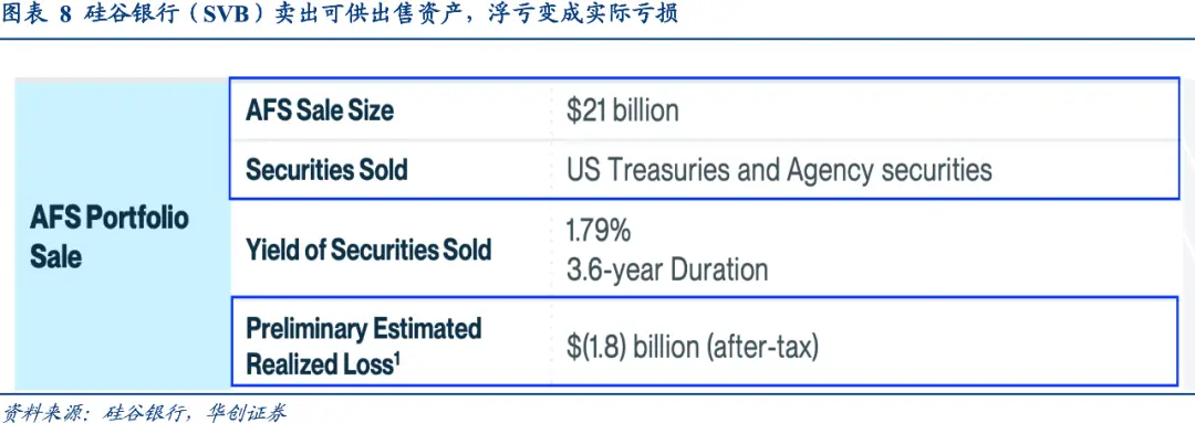 3. 硅谷银行（SVB）的亏损从何而来?2