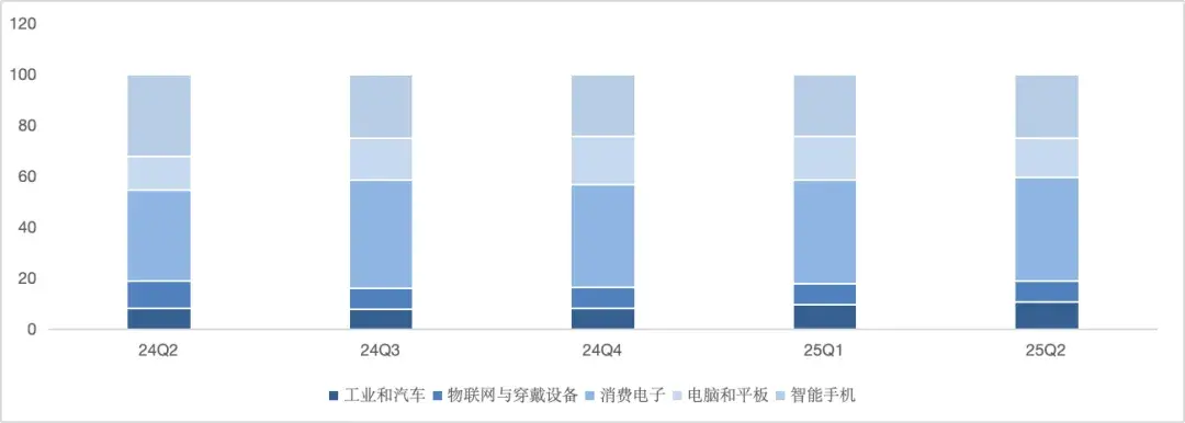 圖：分應(yīng)用中芯國際收入分布 數(shù)據(jù)來源：wind，36氪整理