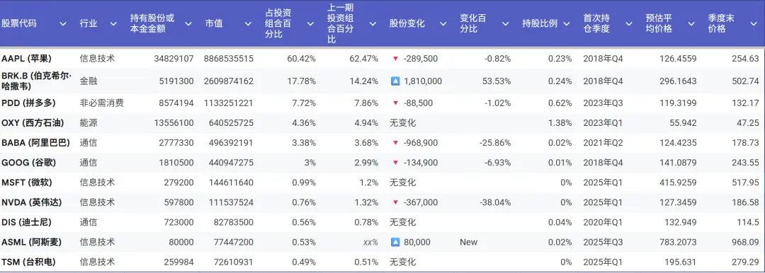 数据来源:Whalewisdom