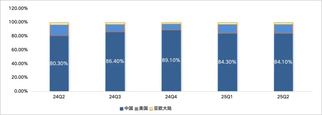 圖：分地區(qū)中芯國際收入分布 數(shù)據(jù)來源：wind，36氪整理