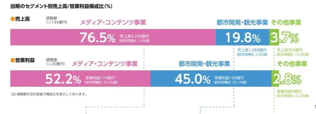 富士電視台2022年第四季度和2023年第一季度營業額和利潤報告