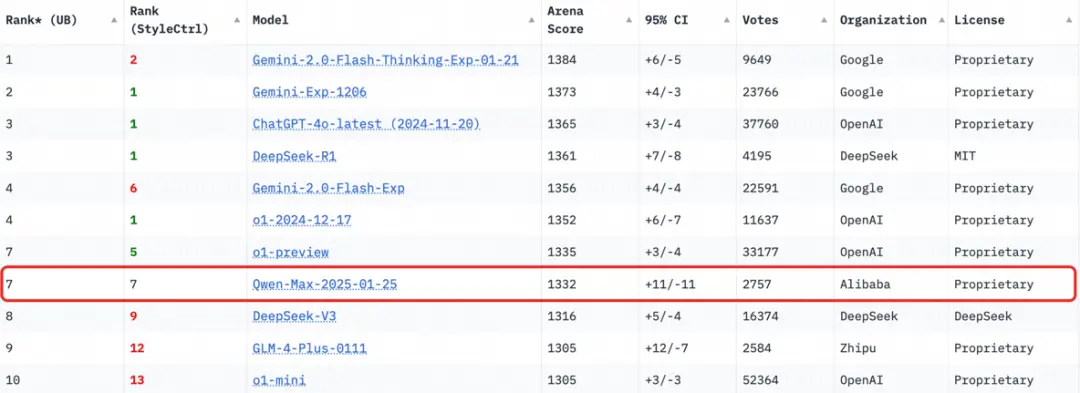 又一国产大模型海外出圈！超越DeepSeek V3(图1)