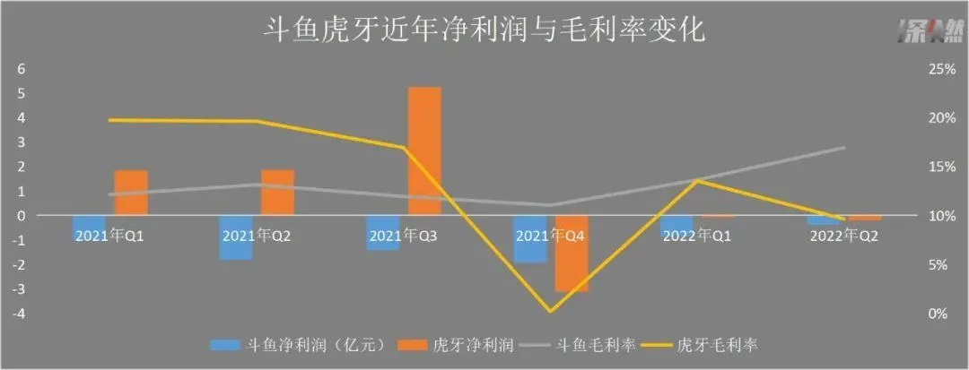 斗鱼虎牙近年净利润与毛利率变化 制图 / 深燃
