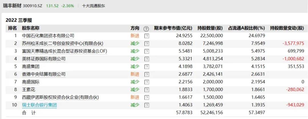 朱少醒、傅鹏博增持这些股 2