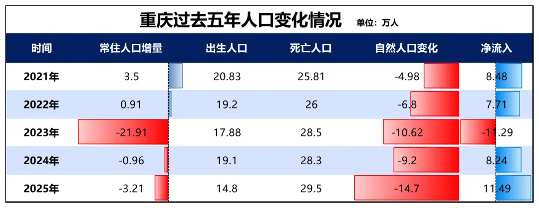 人口争夺战，成都虹吸重庆_https://www.izongheng.net_快讯_第3张